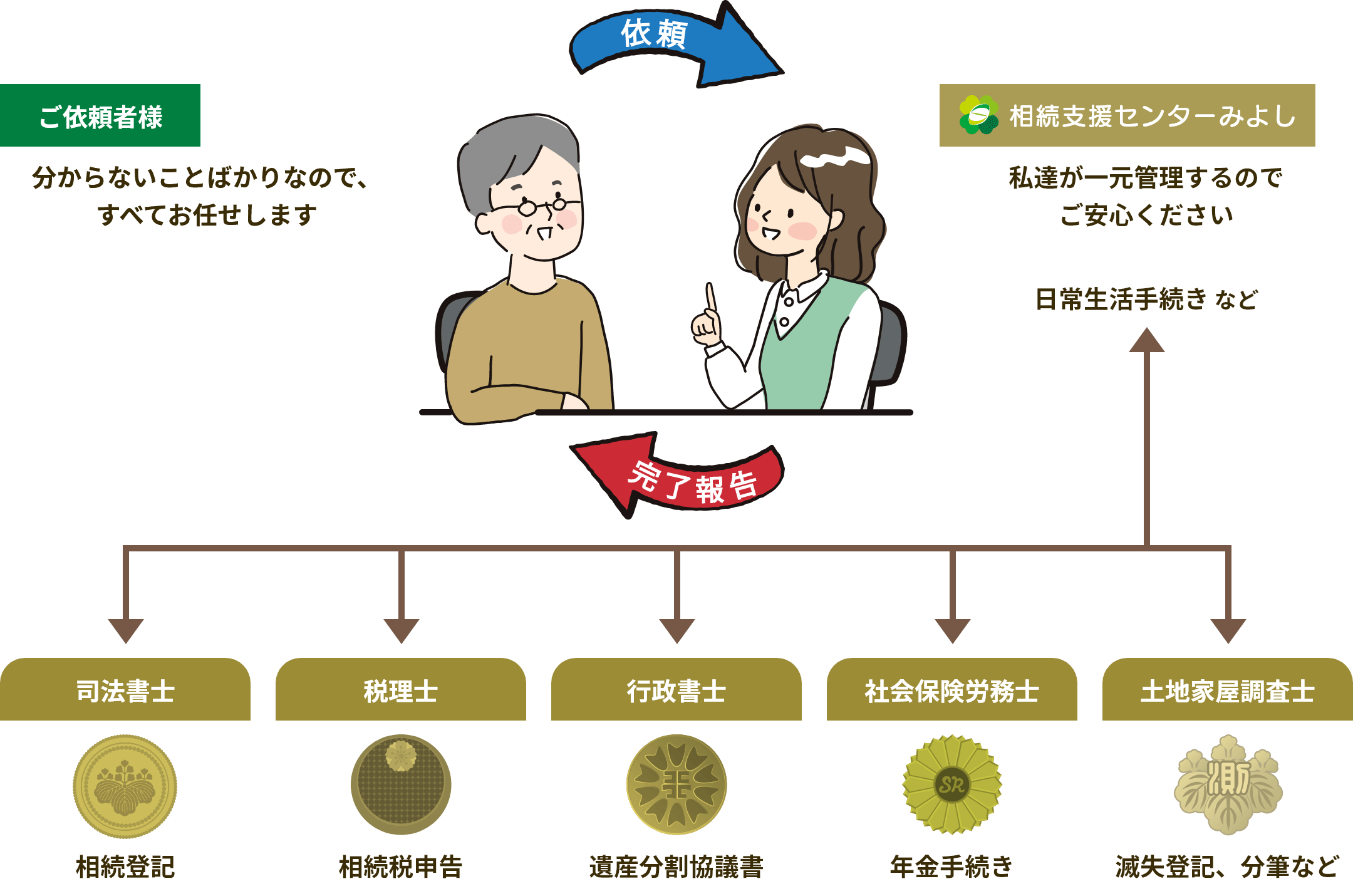 相続手続き一元管理